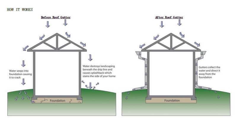 Downspout System Roof Rain Square Gutter Water Tube PVC Pipe Gutter Drainage System